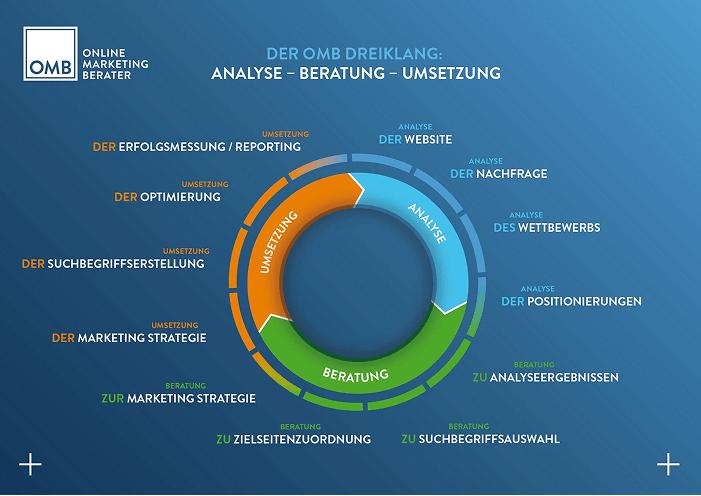 Die Serviceleistung im Detail
